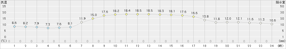 常呂(>2023年09月24日)のアメダスグラフ