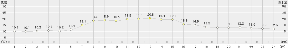 羅臼(>2023年09月24日)のアメダスグラフ