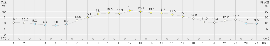 厚床(>2023年09月24日)のアメダスグラフ