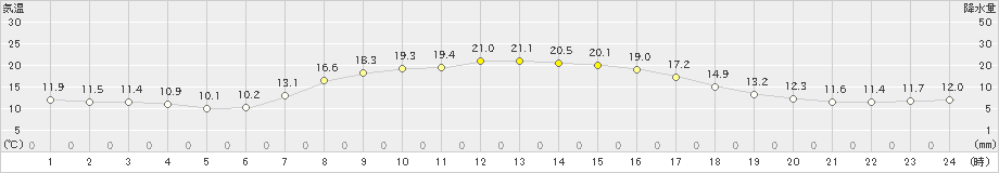 鶴居(>2023年09月24日)のアメダスグラフ