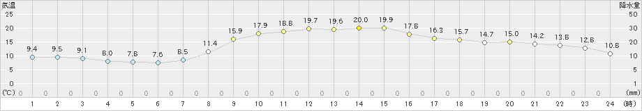 陸別(>2023年09月24日)のアメダスグラフ