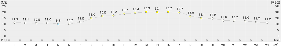 上士幌(>2023年09月24日)のアメダスグラフ