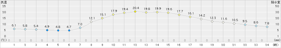 大滝(>2023年09月24日)のアメダスグラフ