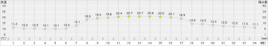 白老(>2023年09月24日)のアメダスグラフ