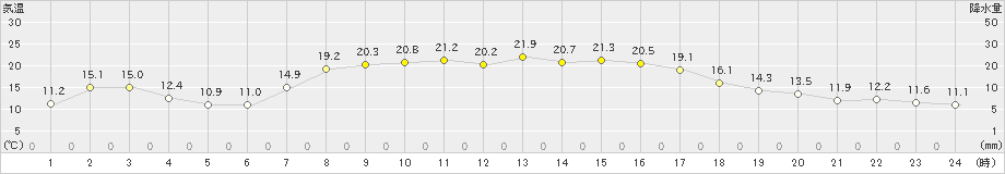 むつ(>2023年09月24日)のアメダスグラフ