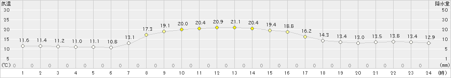 今別(>2023年09月24日)のアメダスグラフ