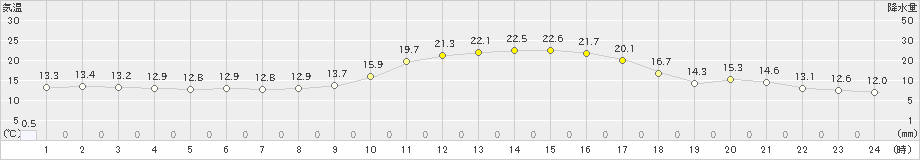 脇神(>2023年09月24日)のアメダスグラフ