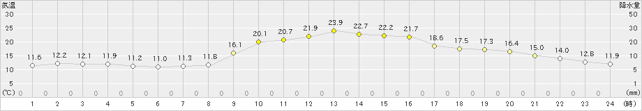 遠野(>2023年09月24日)のアメダスグラフ