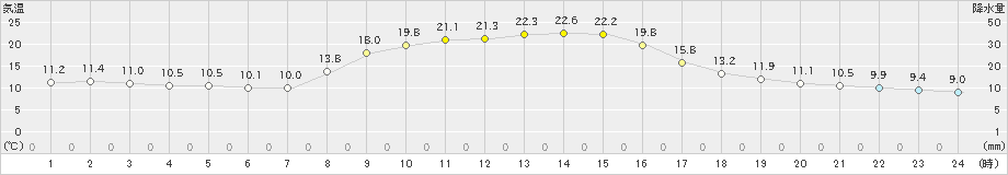 大井沢(>2023年09月24日)のアメダスグラフ