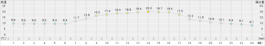 桧原(>2023年09月24日)のアメダスグラフ