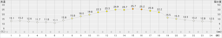 喜多方(>2023年09月24日)のアメダスグラフ