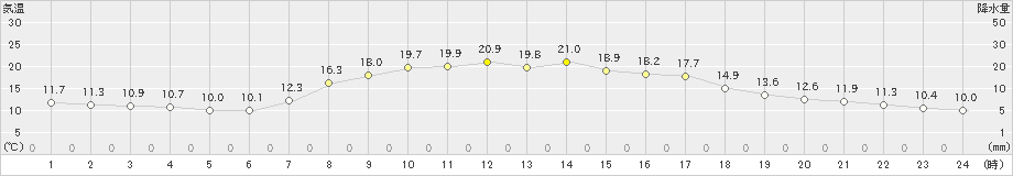 飯舘(>2023年09月24日)のアメダスグラフ