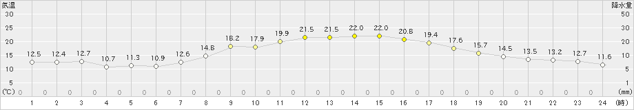 猪苗代(>2023年09月24日)のアメダスグラフ