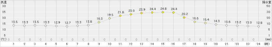 只見(>2023年09月24日)のアメダスグラフ