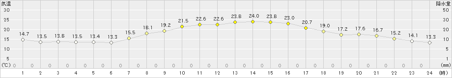 郡山(>2023年09月24日)のアメダスグラフ