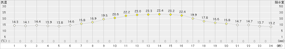 玉川(>2023年09月24日)のアメダスグラフ