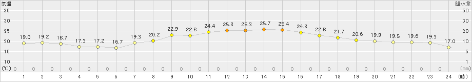 つくば(>2023年09月24日)のアメダスグラフ