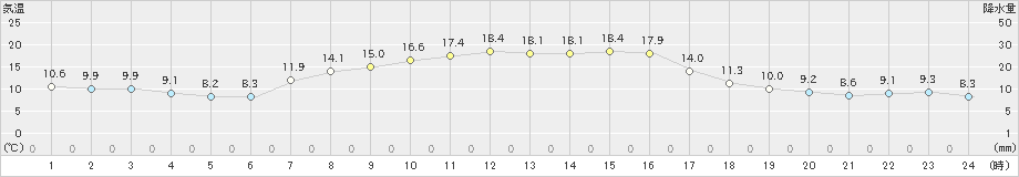 田代(>2023年09月24日)のアメダスグラフ