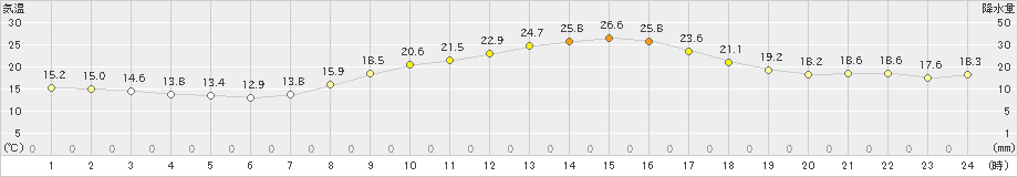 長野(>2023年09月24日)のアメダスグラフ