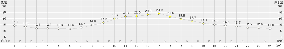 浪合(>2023年09月24日)のアメダスグラフ