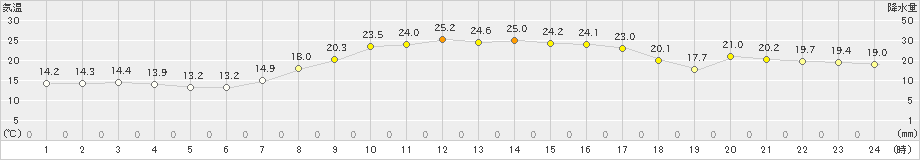 下関(>2023年09月24日)のアメダスグラフ