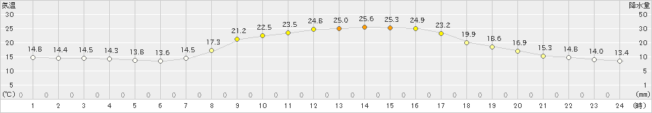 安塚(>2023年09月24日)のアメダスグラフ