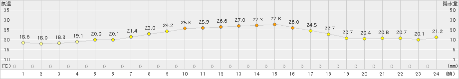 志賀(>2023年09月24日)のアメダスグラフ