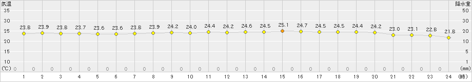 間人(>2023年09月24日)のアメダスグラフ