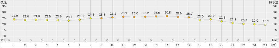 舞鶴(>2023年09月24日)のアメダスグラフ