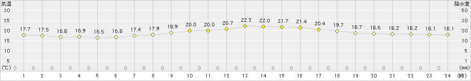 上北山(>2023年09月24日)のアメダスグラフ