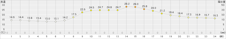 瑞穂(>2023年09月24日)のアメダスグラフ