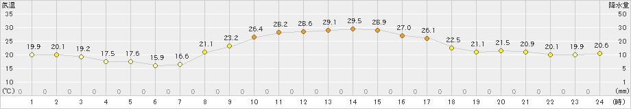 宇和(>2023年09月24日)のアメダスグラフ