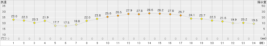 朝倉(>2023年09月24日)のアメダスグラフ