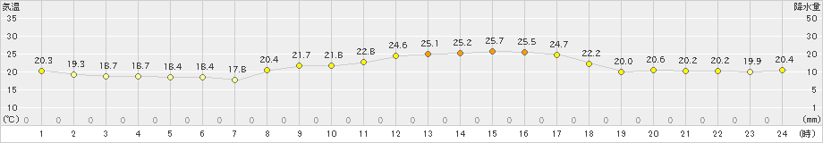 南阿蘇(>2023年09月24日)のアメダスグラフ