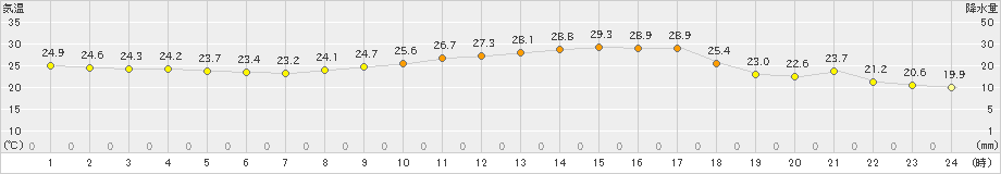 本渡(>2023年09月24日)のアメダスグラフ