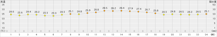 串間(>2023年09月24日)のアメダスグラフ