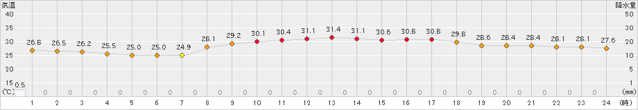 仲筋(>2023年09月24日)のアメダスグラフ