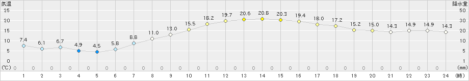 東神楽(>2023年09月25日)のアメダスグラフ