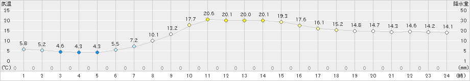 幾寅(>2023年09月25日)のアメダスグラフ