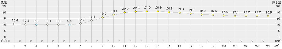 石狩(>2023年09月25日)のアメダスグラフ