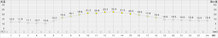 雄武(>2023年09月25日)のアメダスグラフ