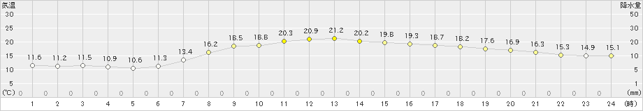 紋別(>2023年09月25日)のアメダスグラフ