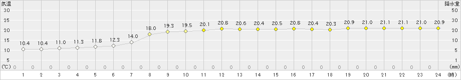 長万部(>2023年09月25日)のアメダスグラフ