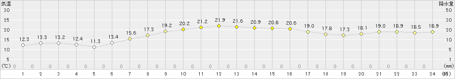 森(>2023年09月25日)のアメダスグラフ