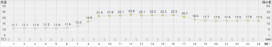 木古内(>2023年09月25日)のアメダスグラフ