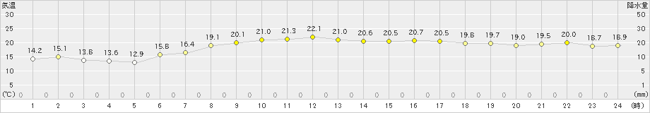 熊石(>2023年09月25日)のアメダスグラフ