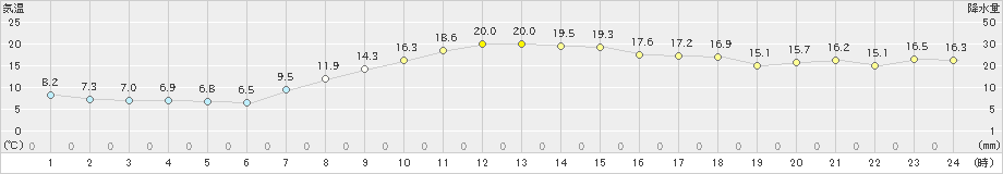 八幡平(>2023年09月25日)のアメダスグラフ