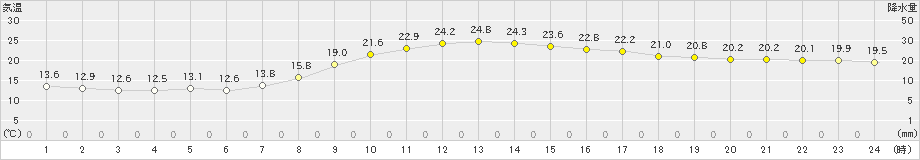 雄和(>2023年09月25日)のアメダスグラフ