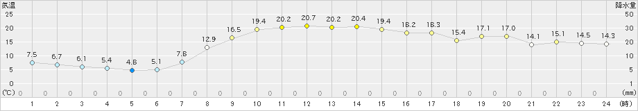 桧原(>2023年09月25日)のアメダスグラフ