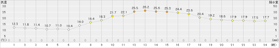 喜多方(>2023年09月25日)のアメダスグラフ